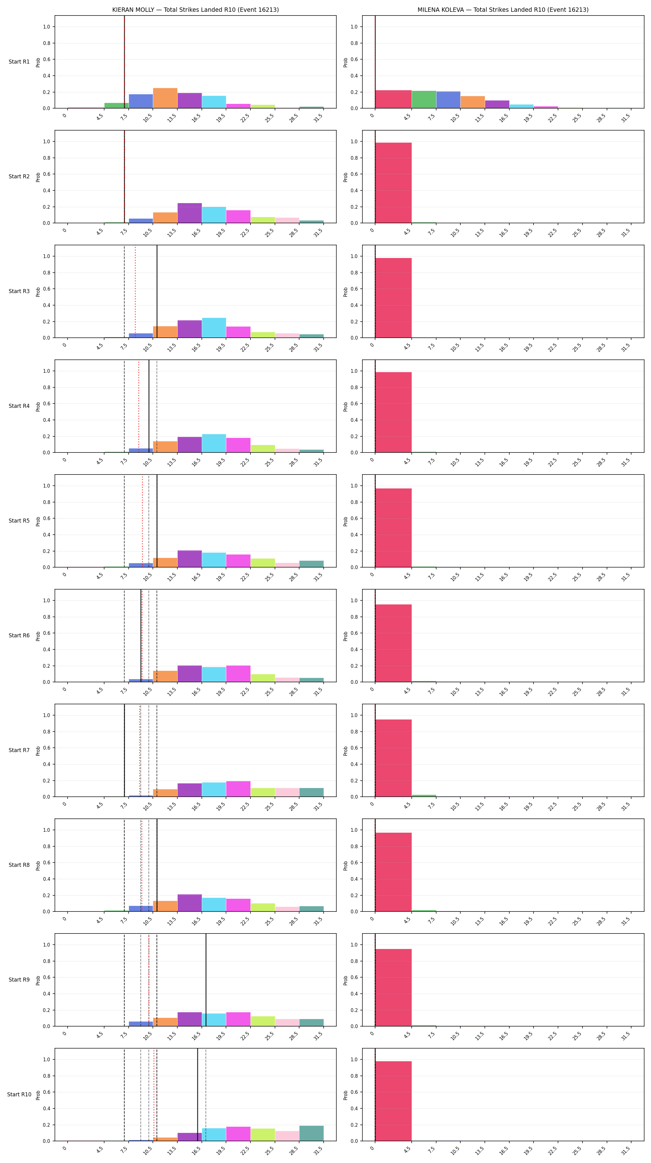 Round: Total Strikes Landed — round 10 — snapshots — Dev