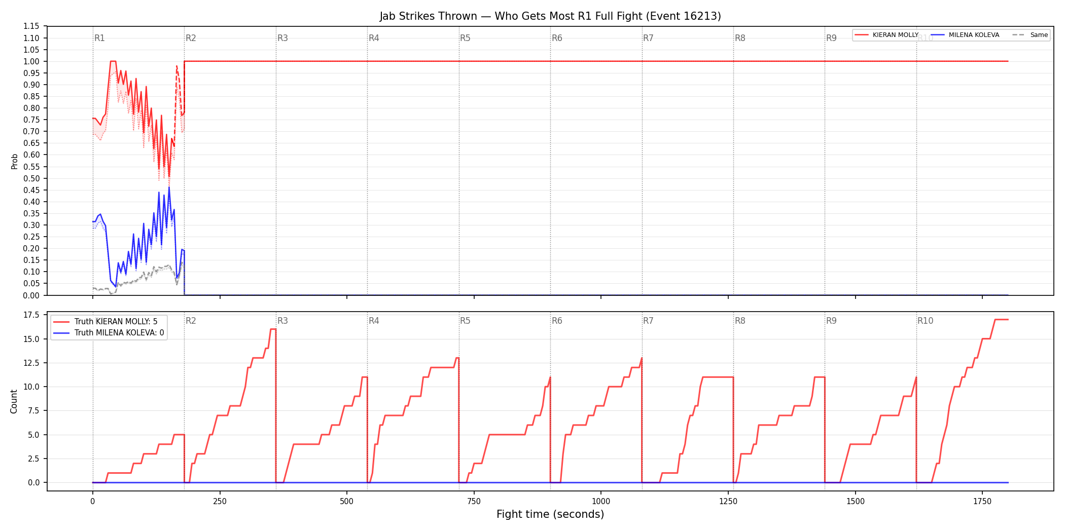 Round: Jab Strikes Thrown — round 1 — fight view — Dev