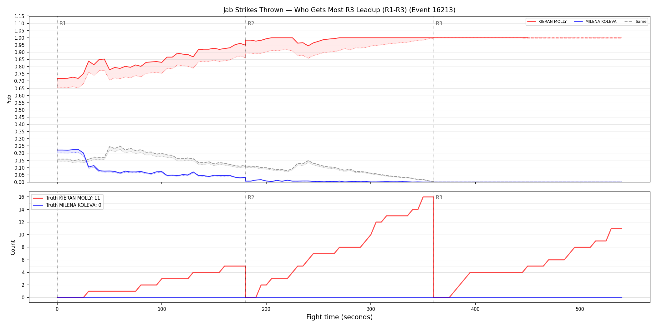 Round: Jab Strikes Thrown — round 3 — leadup — Dev