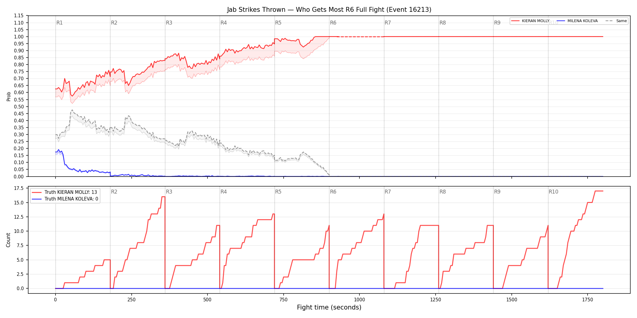 Round: Jab Strikes Thrown — round 6 — fight view — Dev