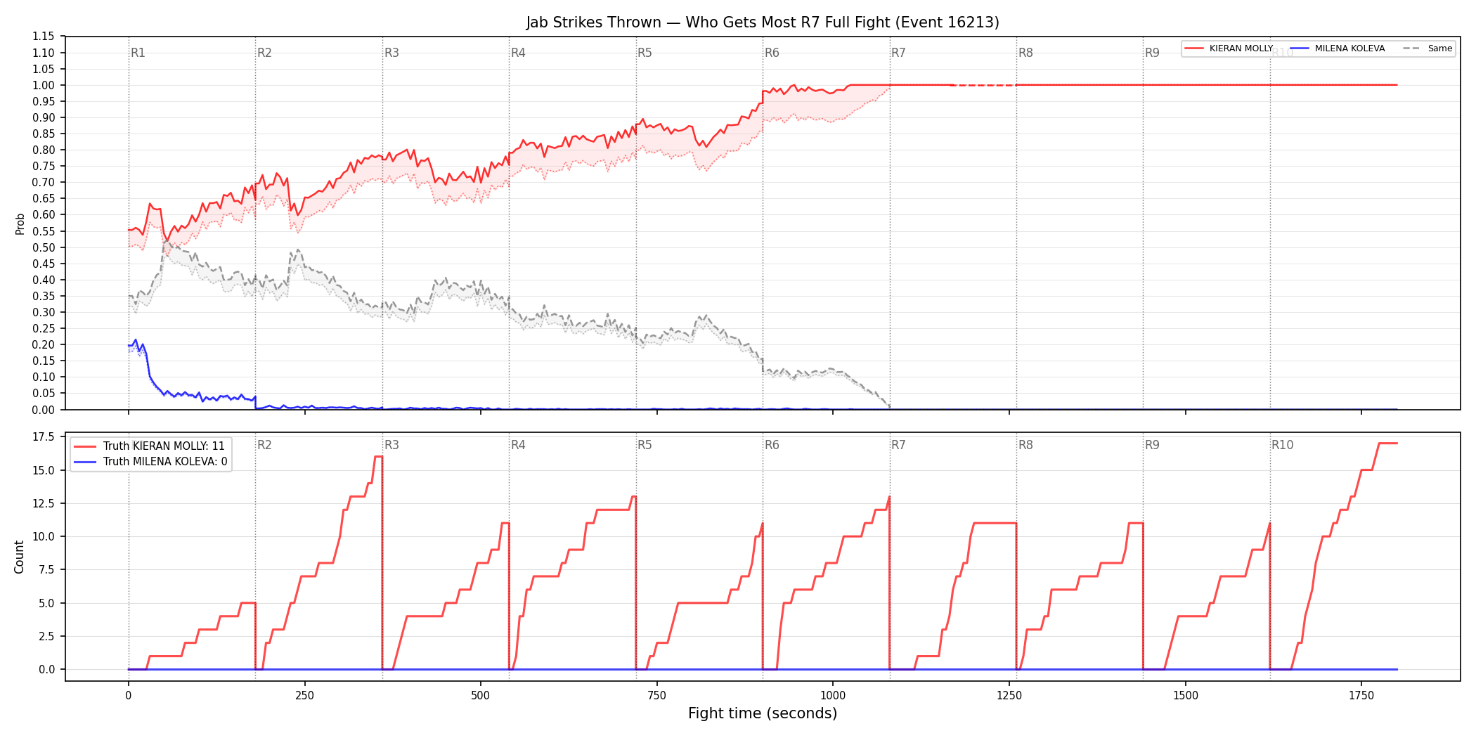 Round: Jab Strikes Thrown — round 7 — fight view — Dev