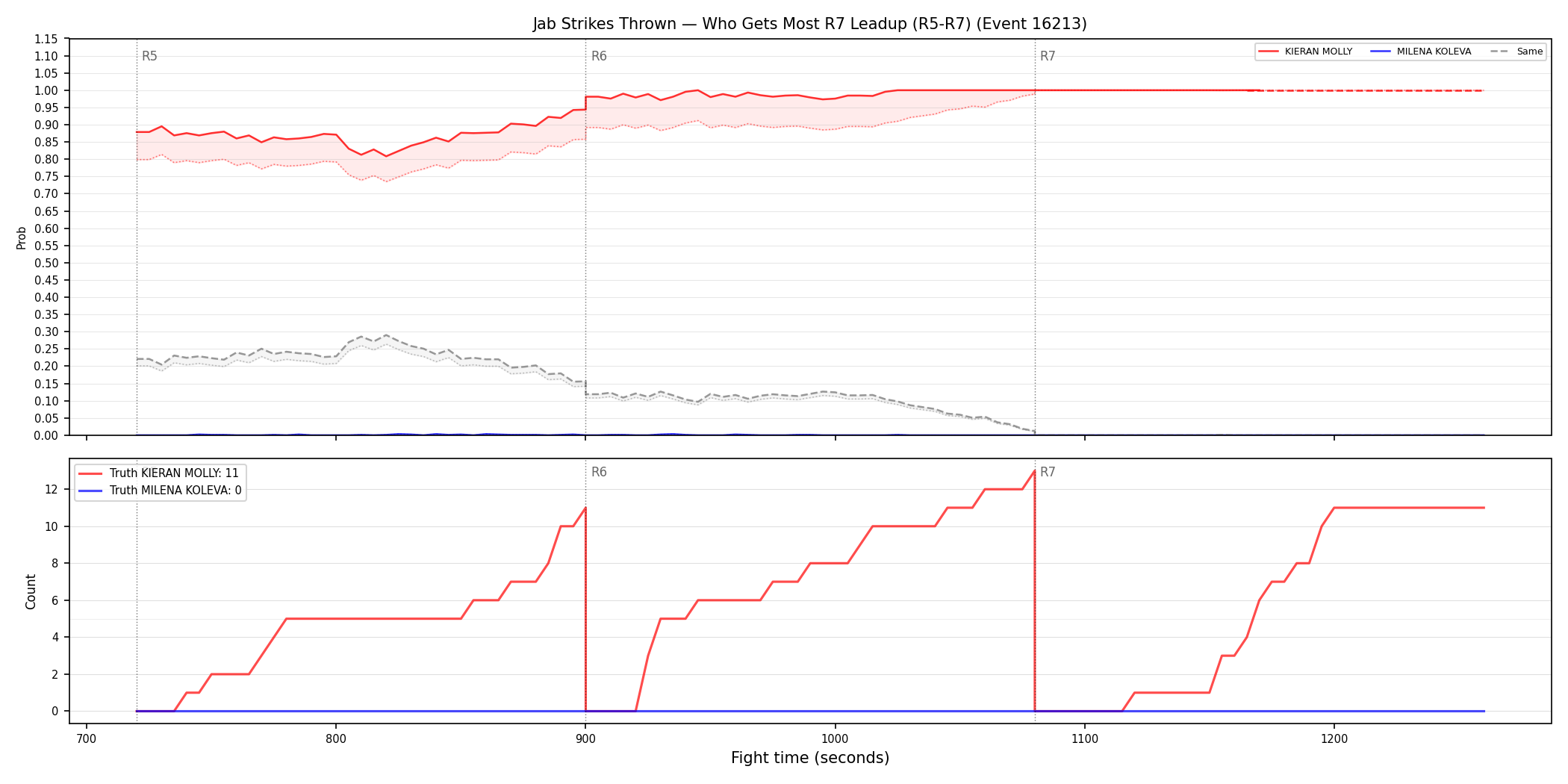 Round: Jab Strikes Thrown — round 7 — leadup — Dev