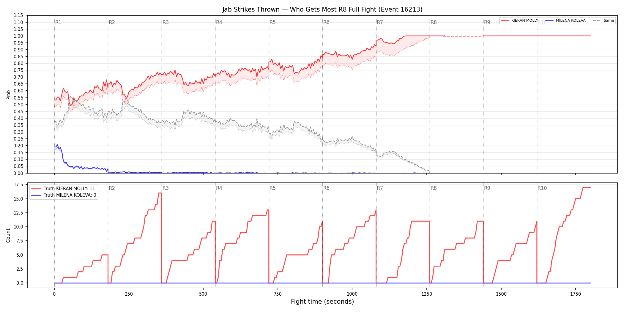 Round: Jab Strikes Thrown — round 8 — fight view — Dev