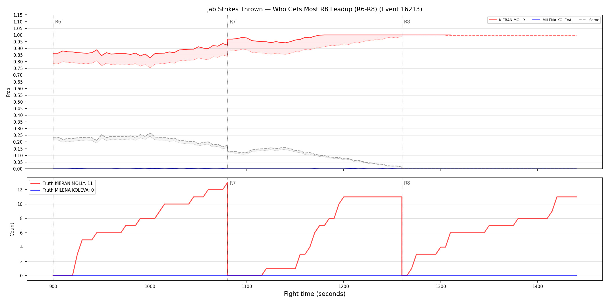 Round: Jab Strikes Thrown — round 8 — leadup — Dev