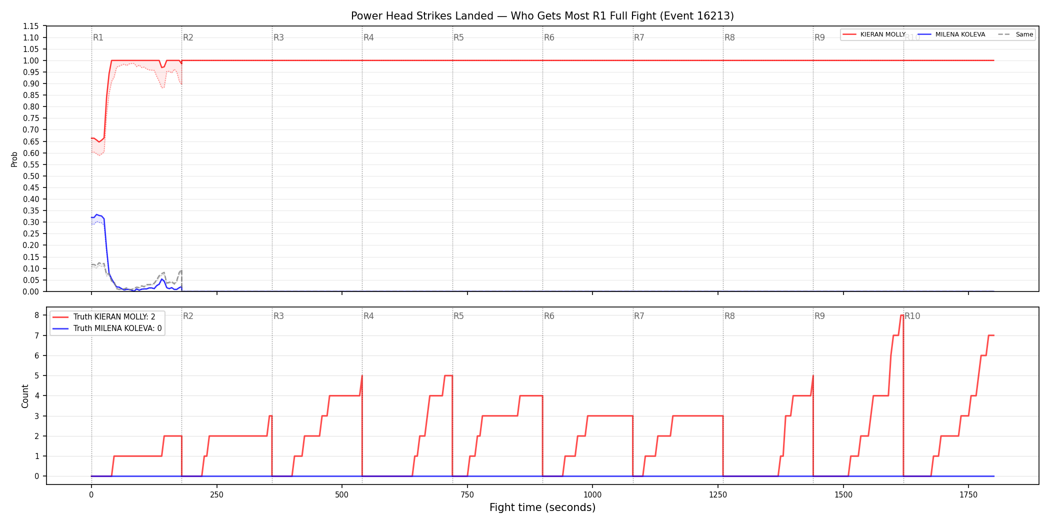 Round: Power Head Strikes Landed — round 1 — fight view — Dev