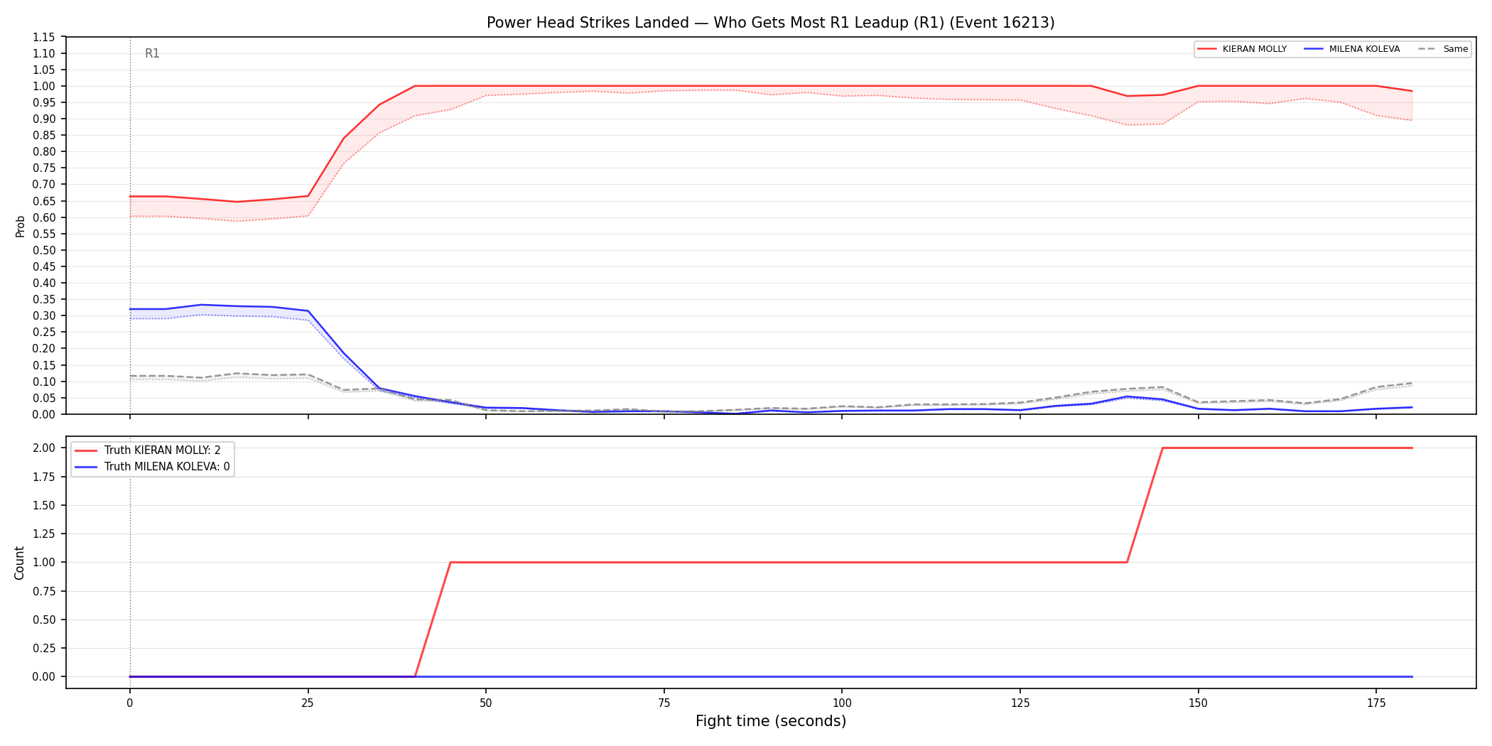 Round: Power Head Strikes Landed — round 1 — leadup — Dev