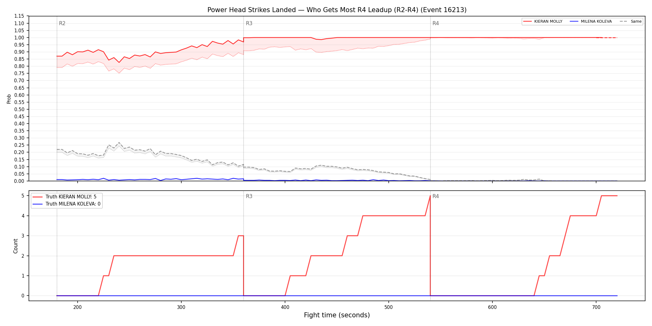 Round: Power Head Strikes Landed — round 4 — leadup — Dev