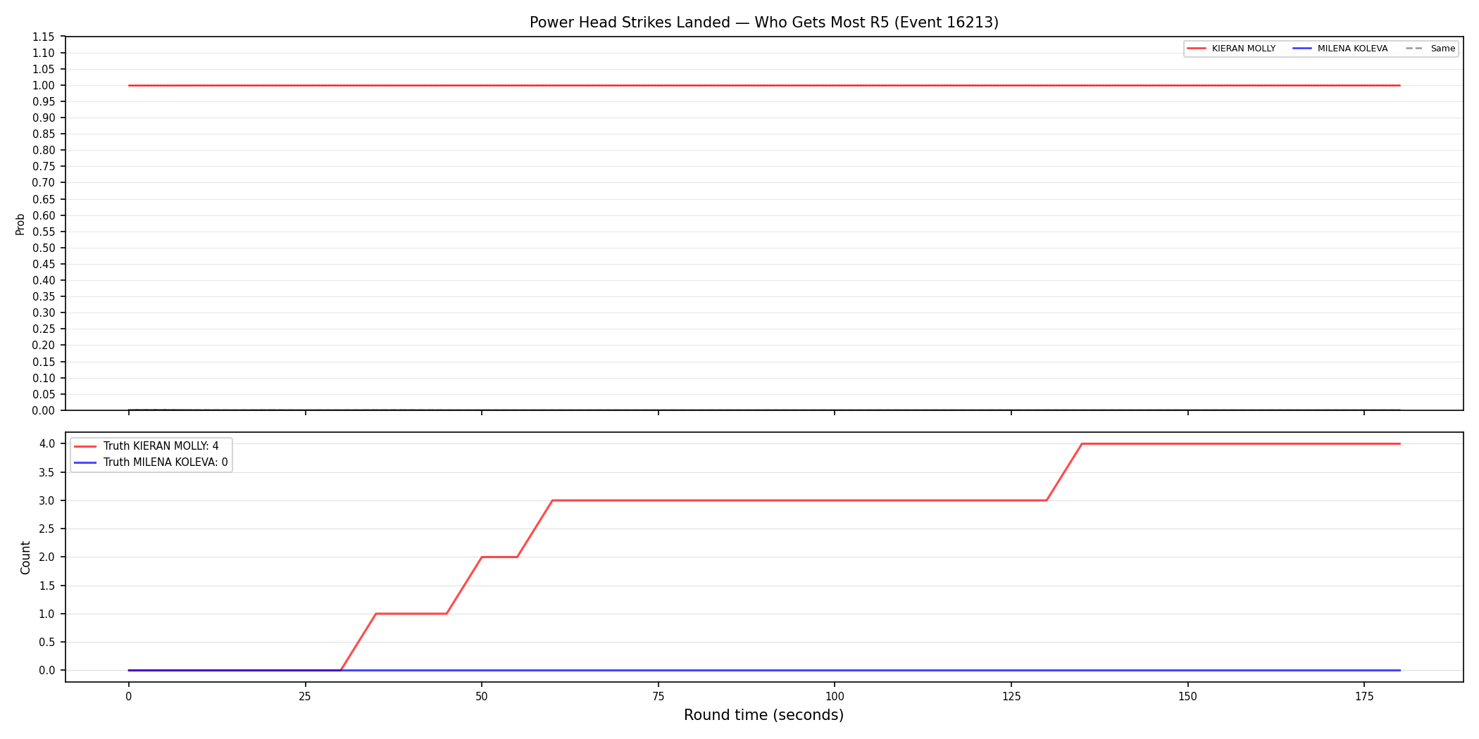 Round: Power Head Strikes Landed — round 5 — Dev
