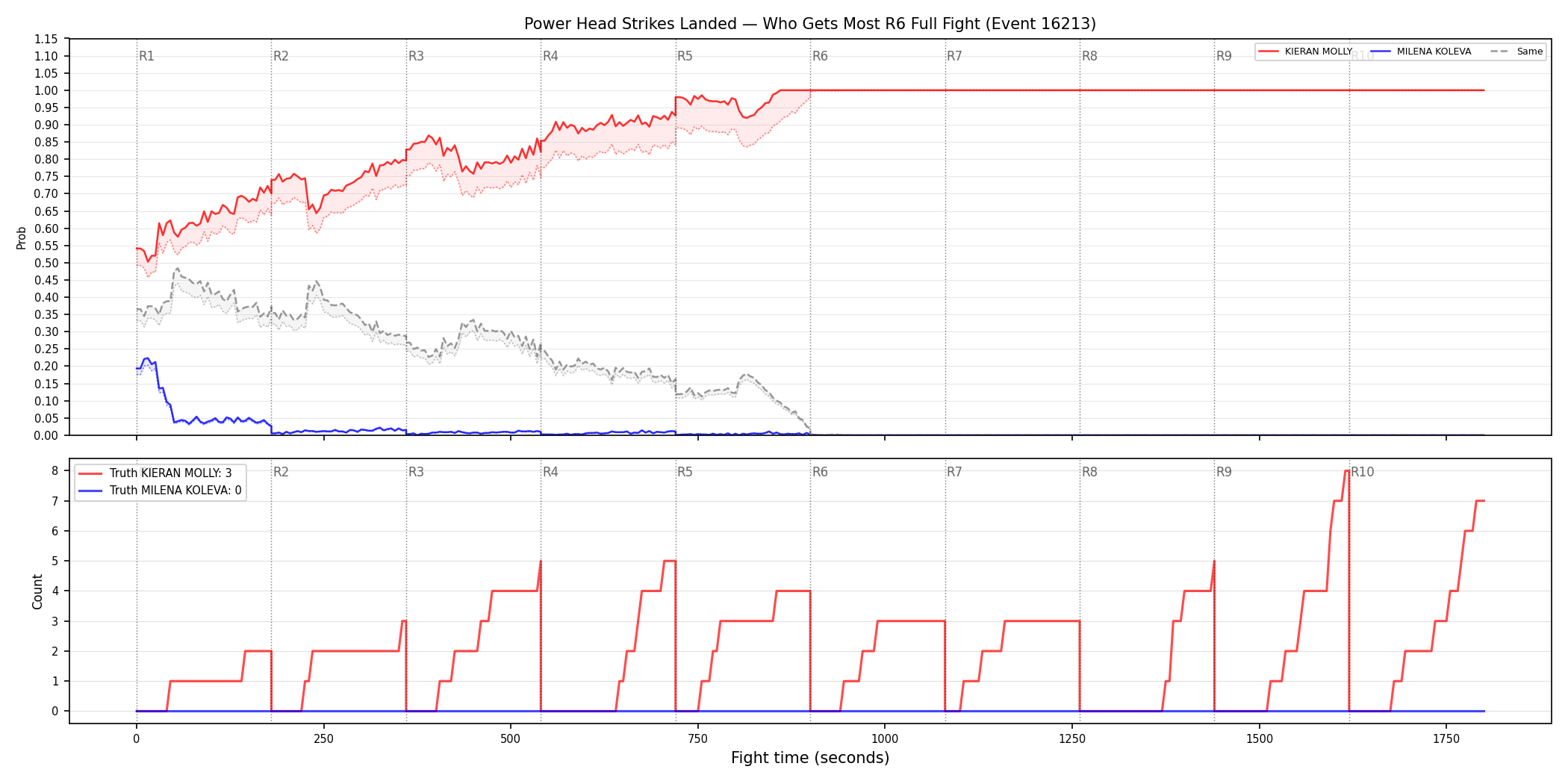 Round: Power Head Strikes Landed — round 6 — fight view — Dev