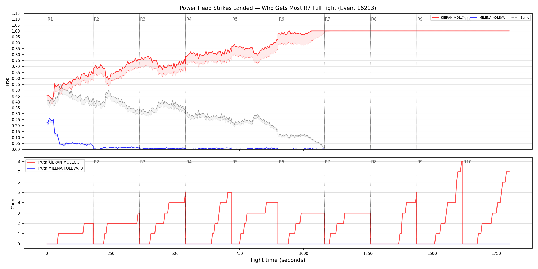 Round: Power Head Strikes Landed — round 7 — fight view — Dev
