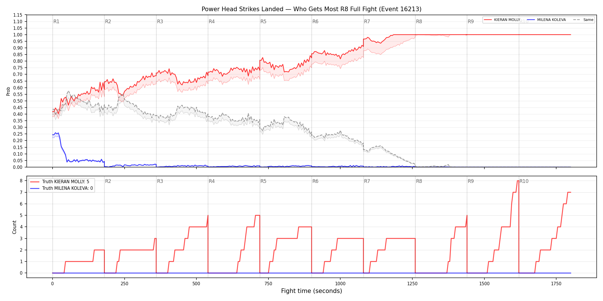 Round: Power Head Strikes Landed — round 8 — fight view — Dev