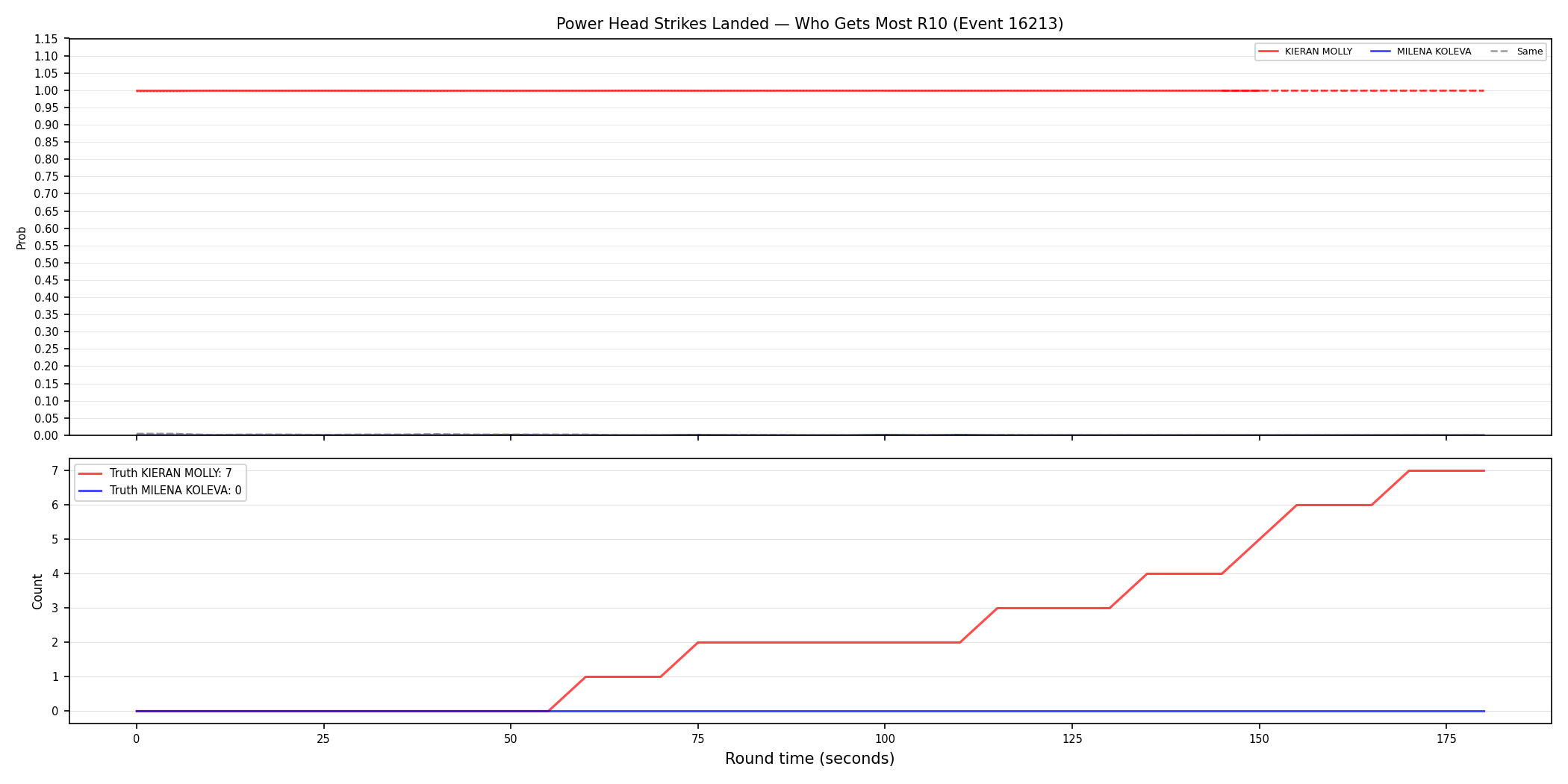Round: Power Head Strikes Landed — round 10 — Dev