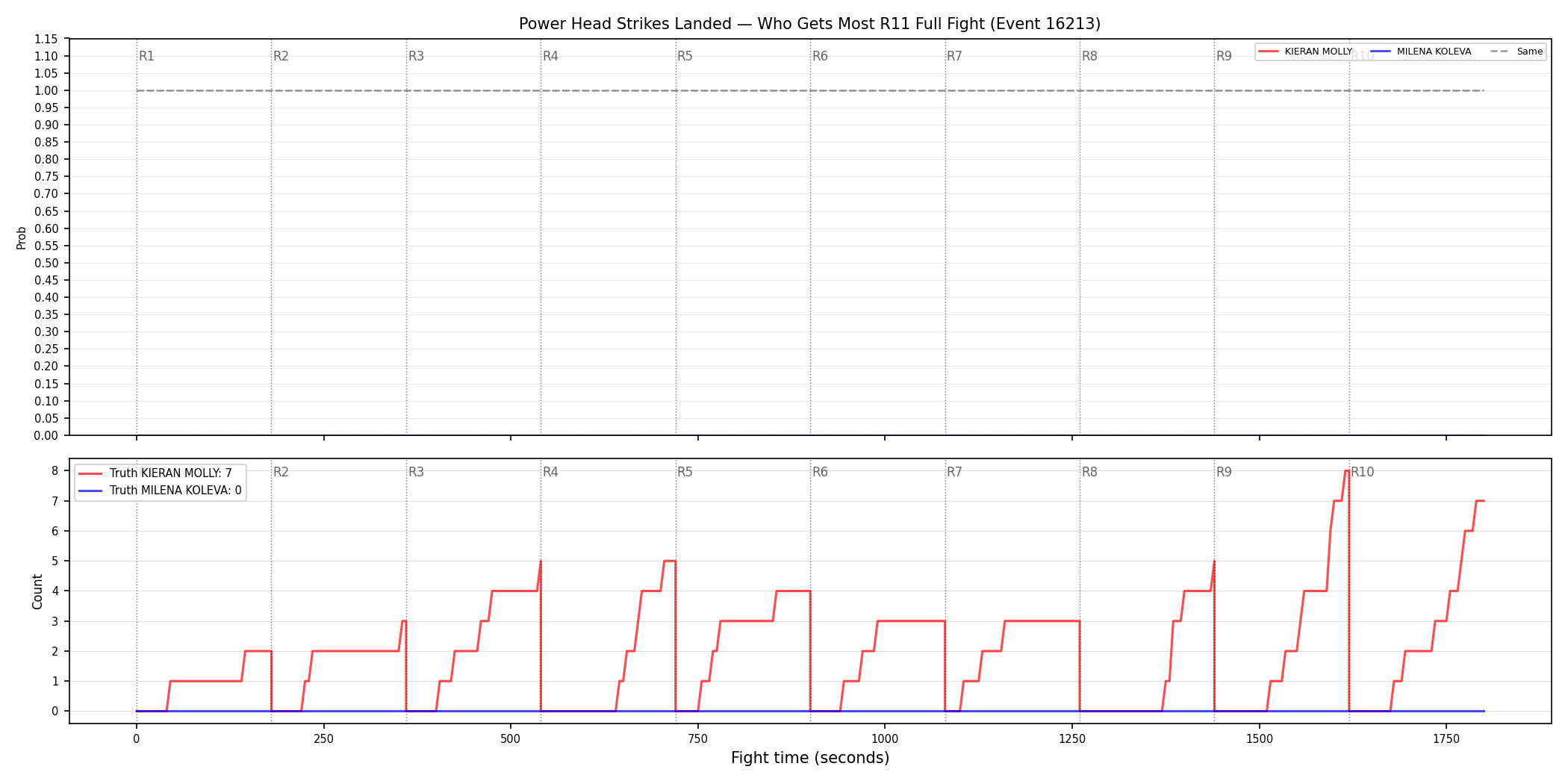Round: Power Head Strikes Landed — round 11 — fight view — Dev