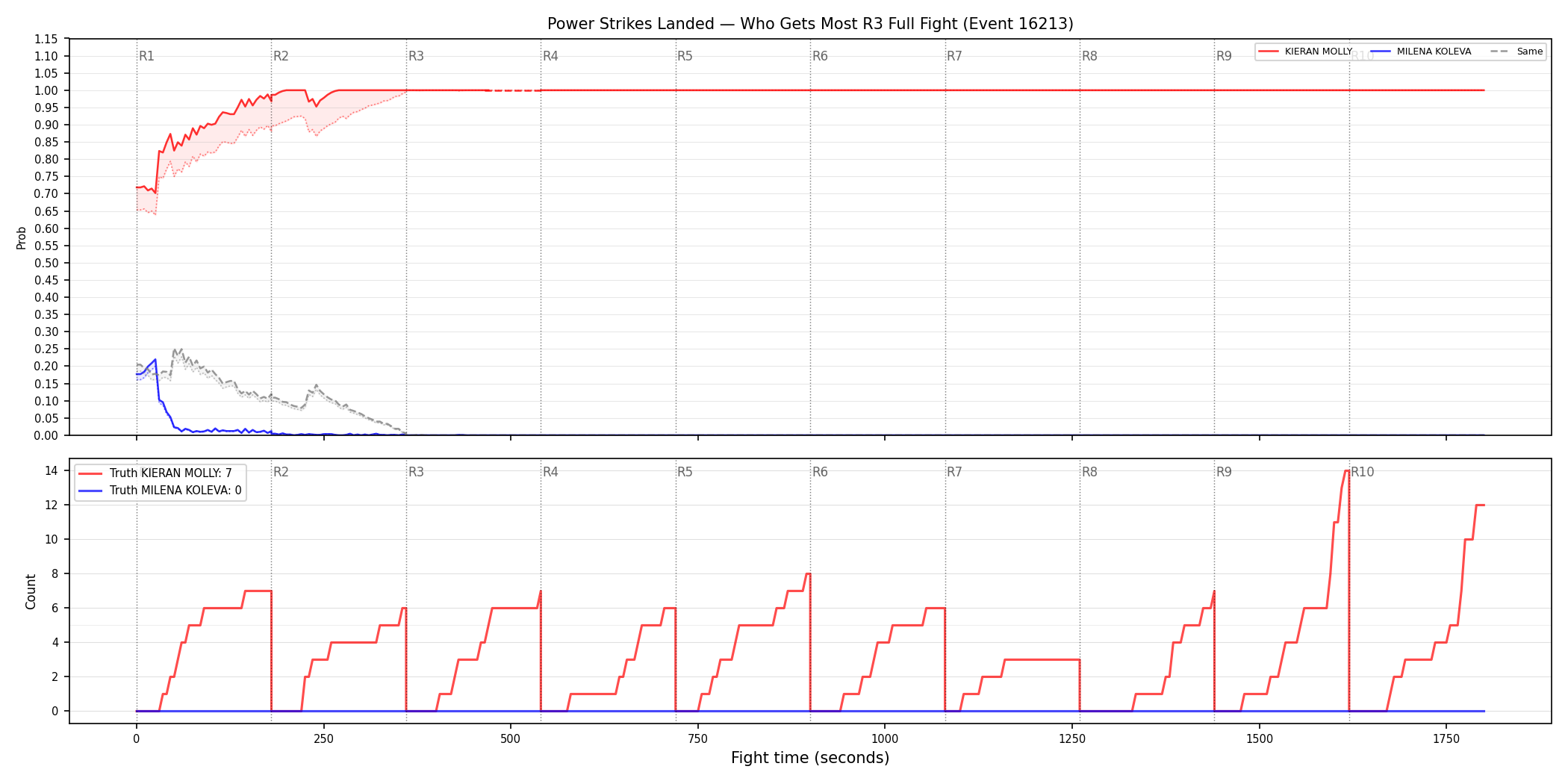 Round: Power Strikes Landed — round 3 — fight view — Dev
