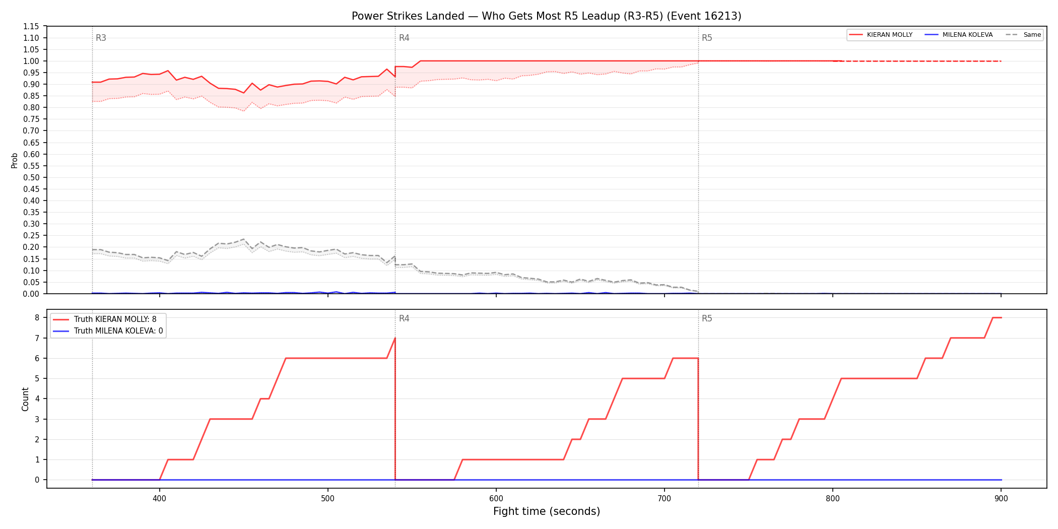 Round: Power Strikes Landed — round 5 — leadup — Dev