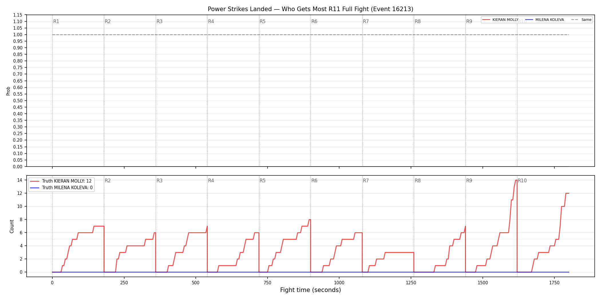 Round: Power Strikes Landed — round 11 — fight view — Dev