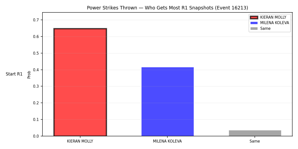 Round: Power Strikes Thrown — round 1 — snapshots — Dev