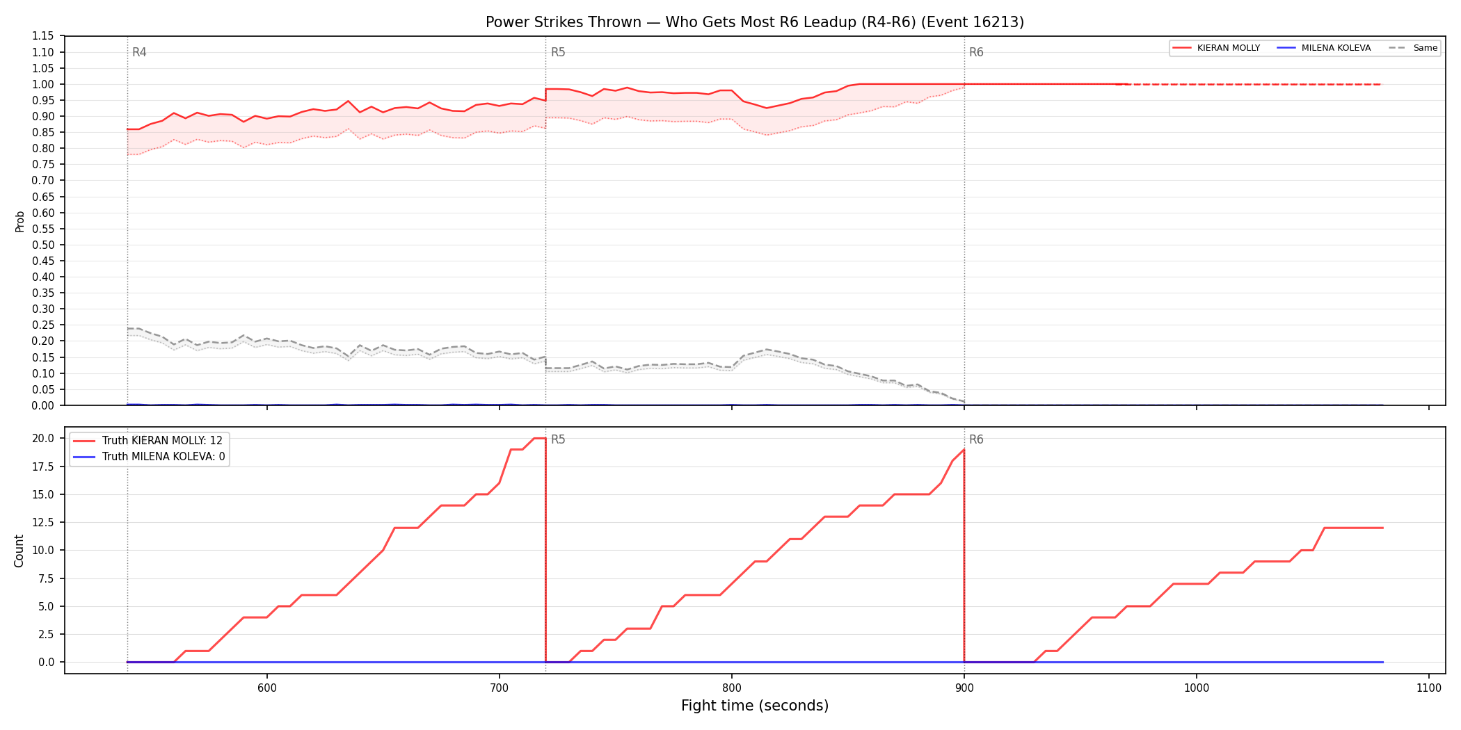 Round: Power Strikes Thrown — round 6 — leadup — Dev