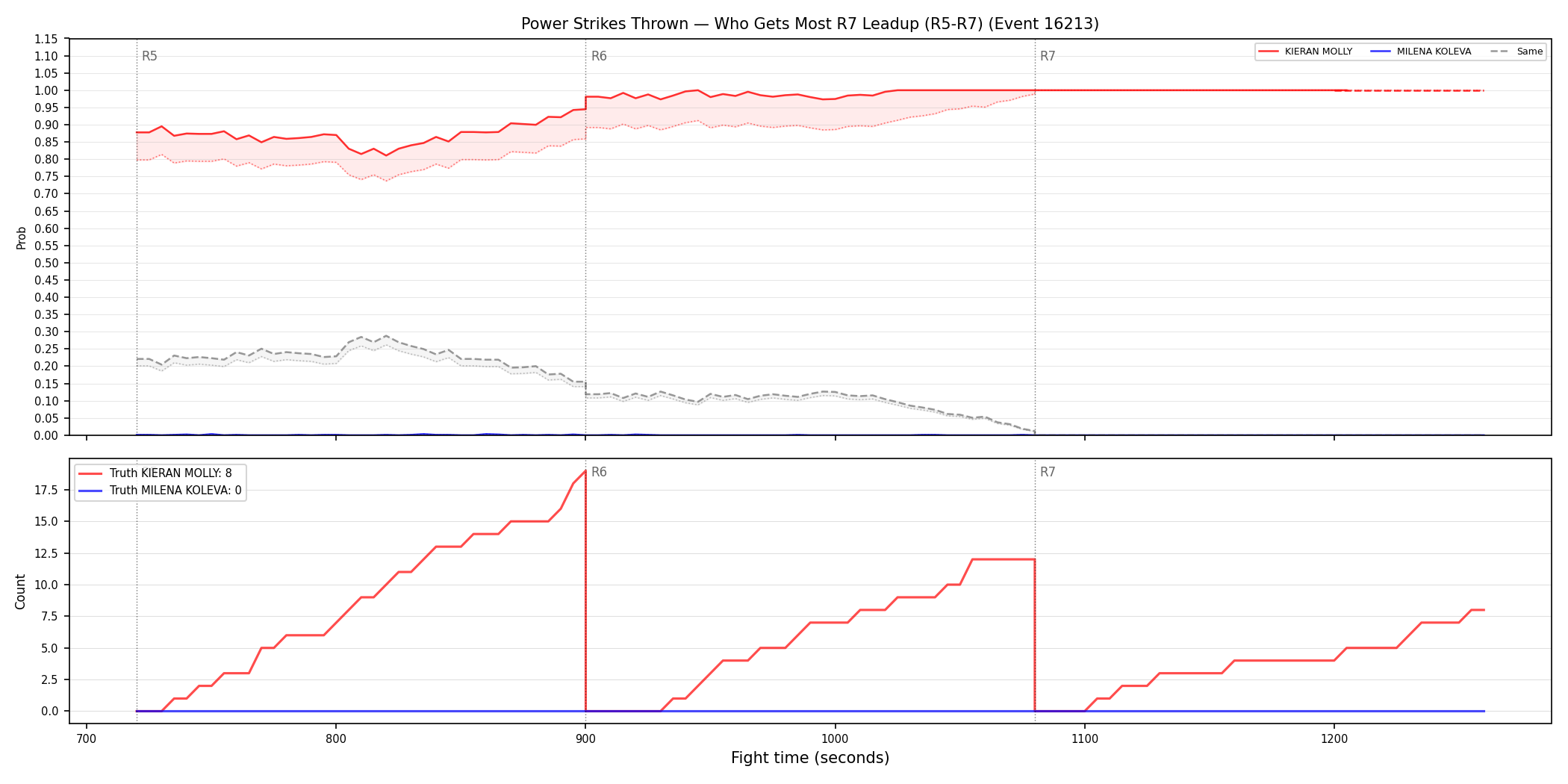 Round: Power Strikes Thrown — round 7 — leadup — Dev