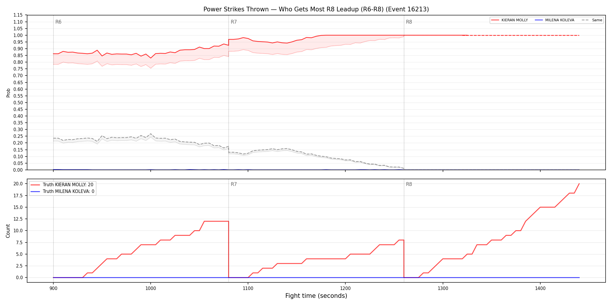 Round: Power Strikes Thrown — round 8 — leadup — Dev