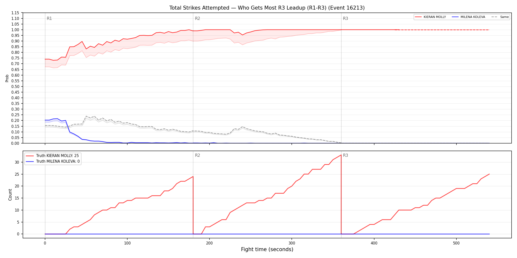Round: Total Strikes Attempted — round 3 — leadup — Dev
