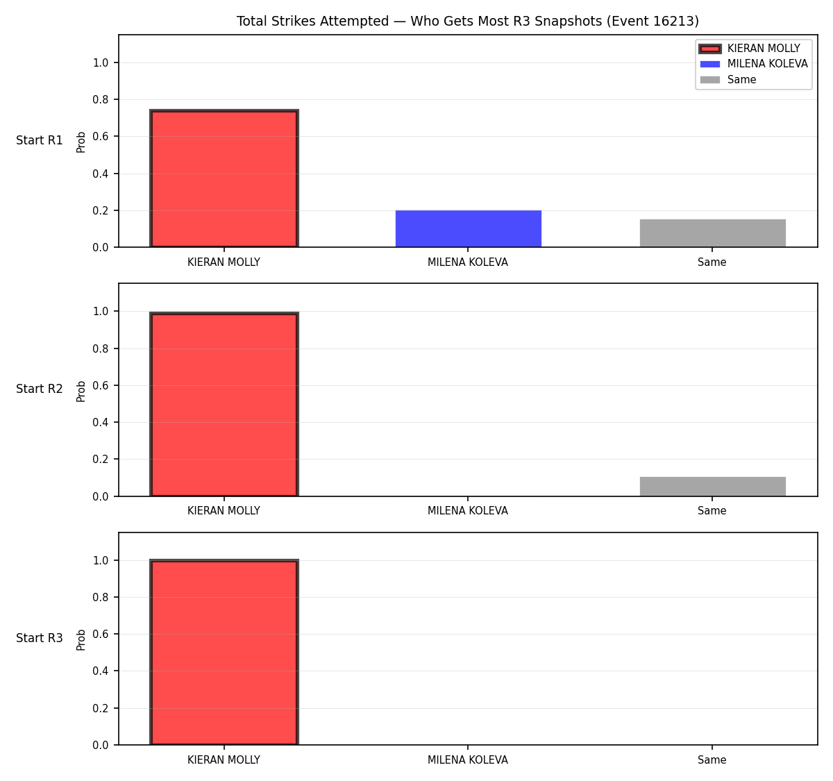 Round: Total Strikes Attempted — round 3 — snapshots — Dev