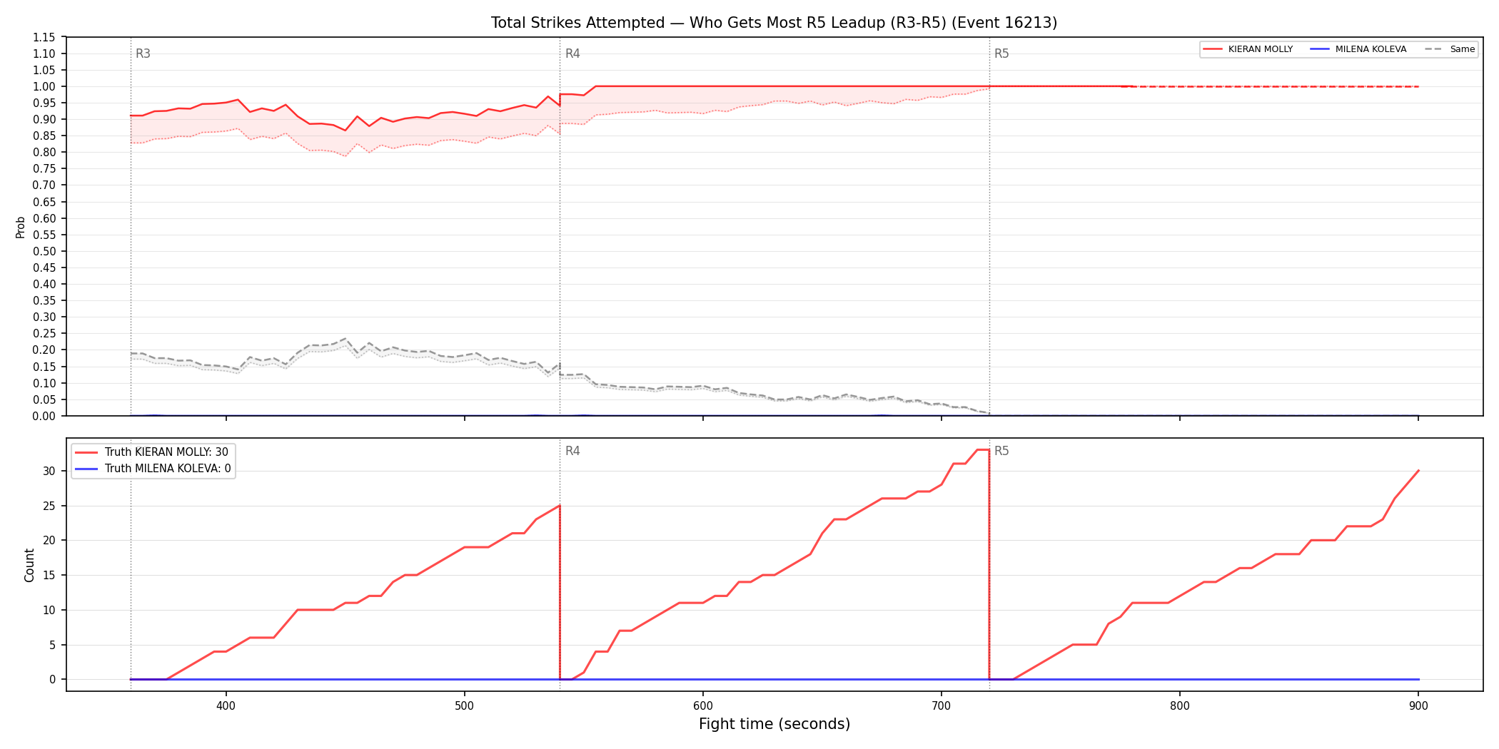 Round: Total Strikes Attempted — round 5 — leadup — Dev