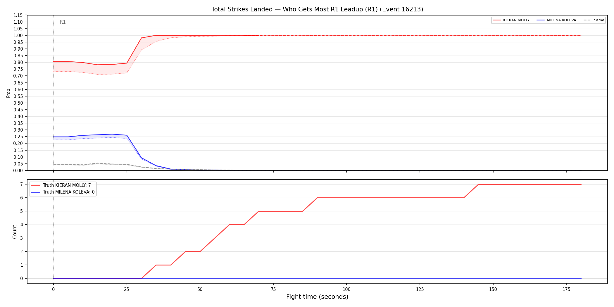 Round: Total Strikes Landed — round 1 — leadup — Dev