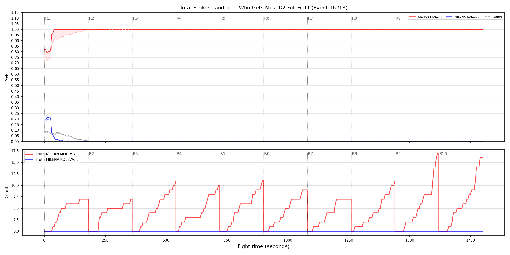 Round: Total Strikes Landed — round 2 — fight view — Dev