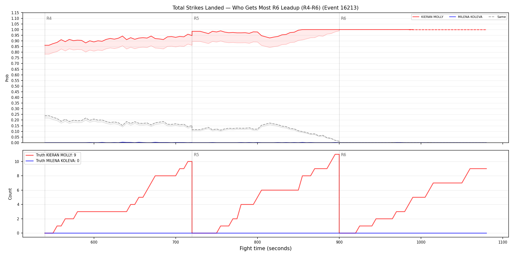 Round: Total Strikes Landed — round 6 — leadup — Dev