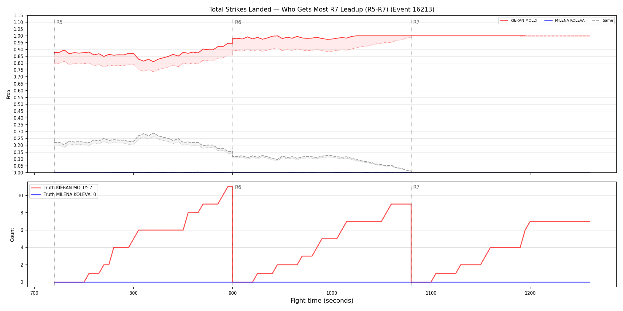 Round: Total Strikes Landed — round 7 — leadup — Dev