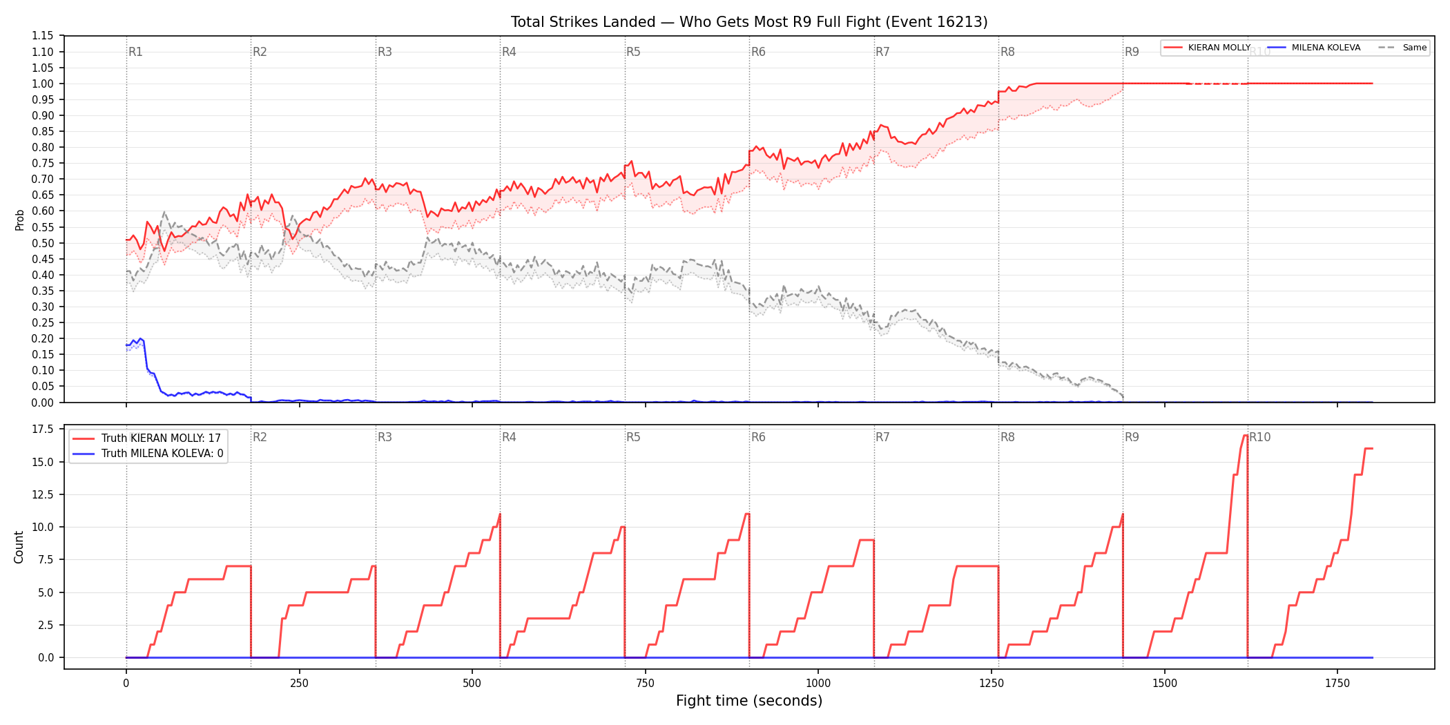 Round: Total Strikes Landed — round 9 — fight view — Dev
