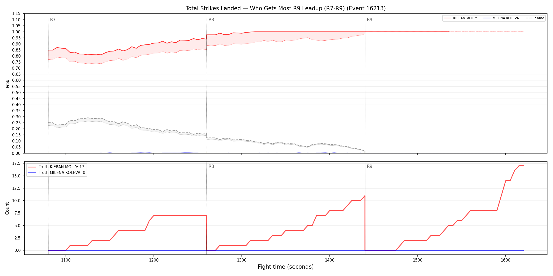 Round: Total Strikes Landed — round 9 — leadup — Dev