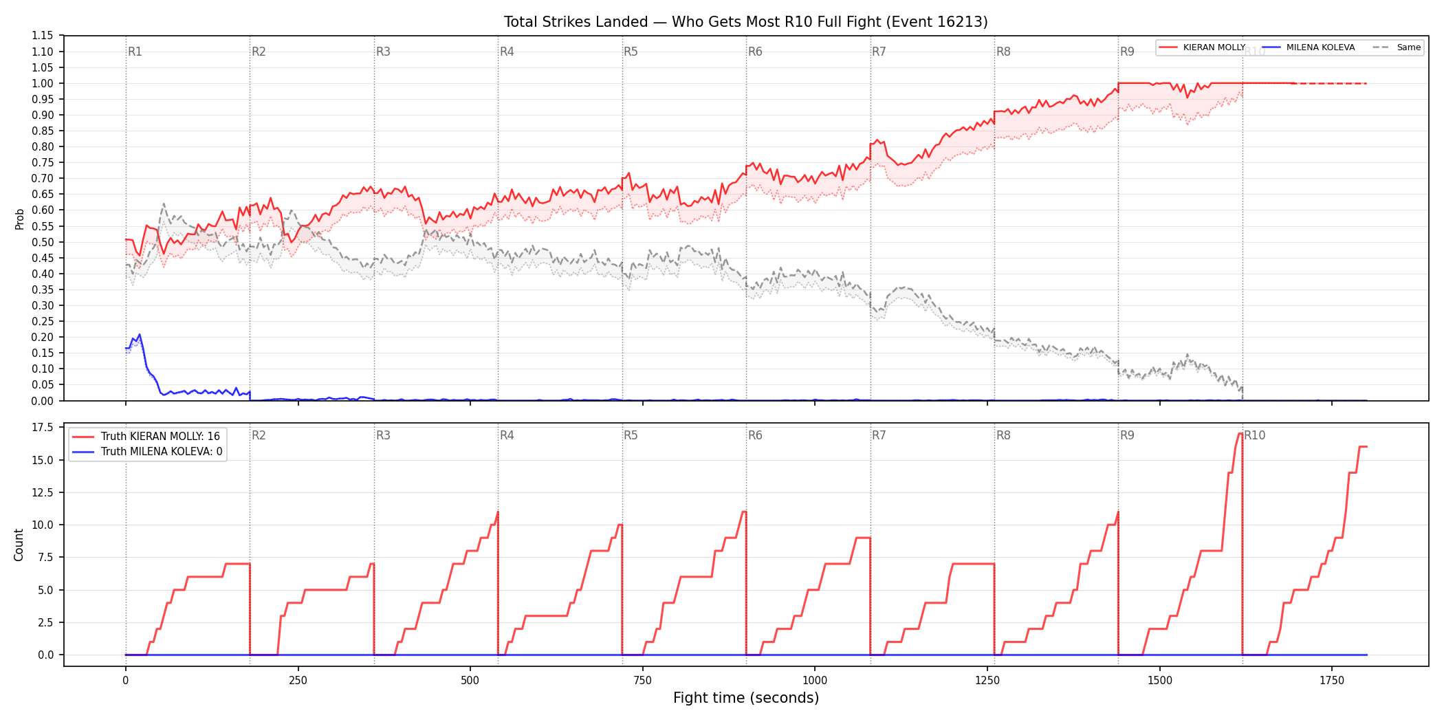 Round: Total Strikes Landed — round 10 — fight view — Dev
