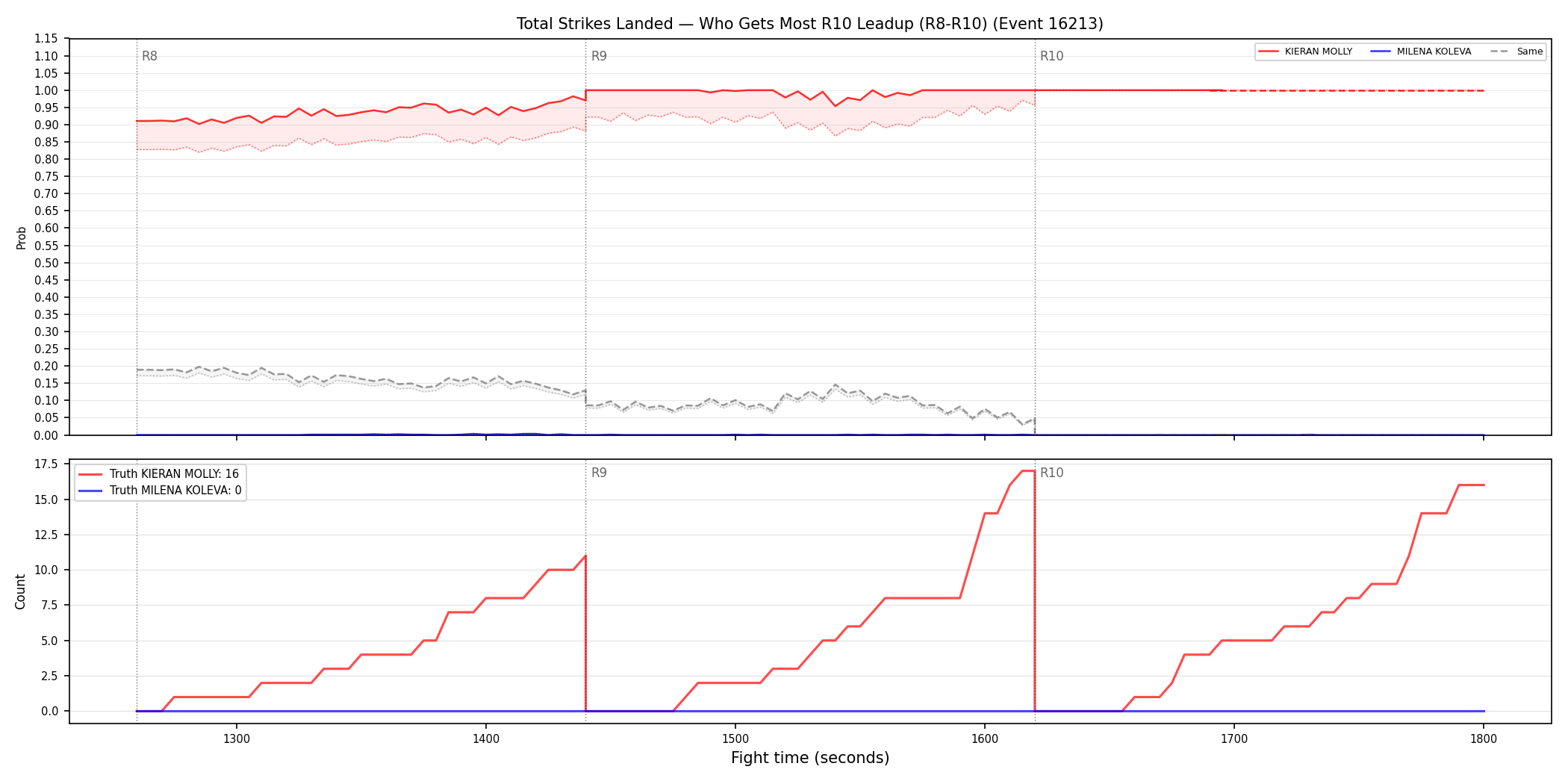 Round: Total Strikes Landed — round 10 — leadup — Dev