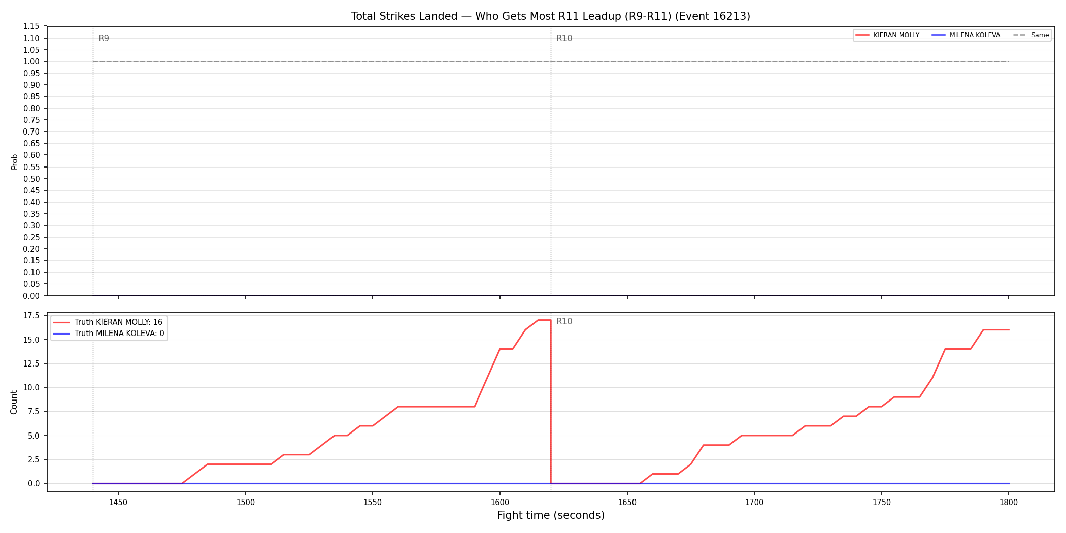 Round: Total Strikes Landed — round 11 — leadup — Dev