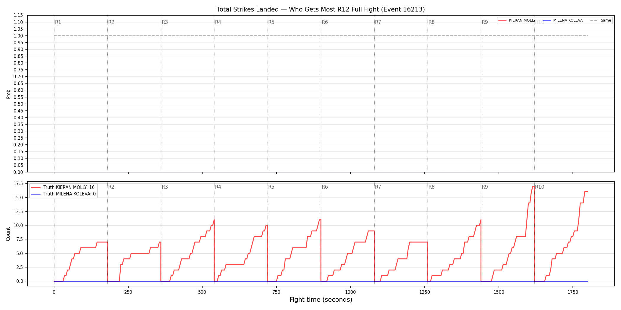 Round: Total Strikes Landed — round 12 — fight view — Dev