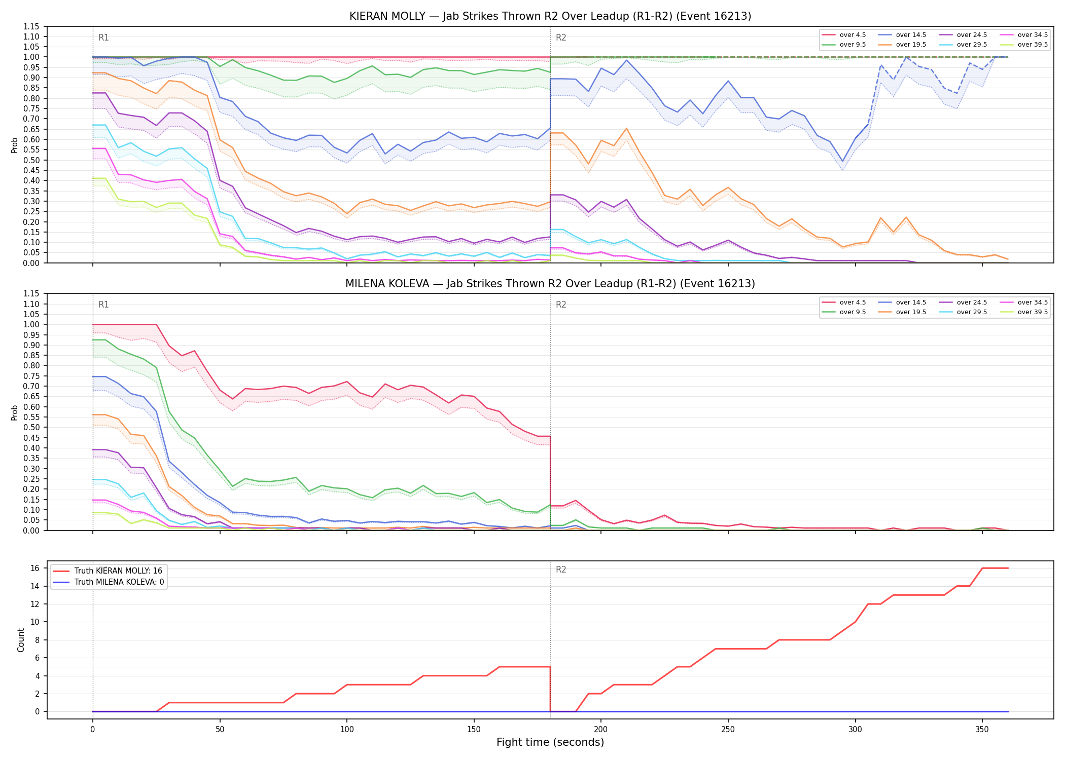 Round: Jab Strikes Thrown — round 2 — leadup — Dev