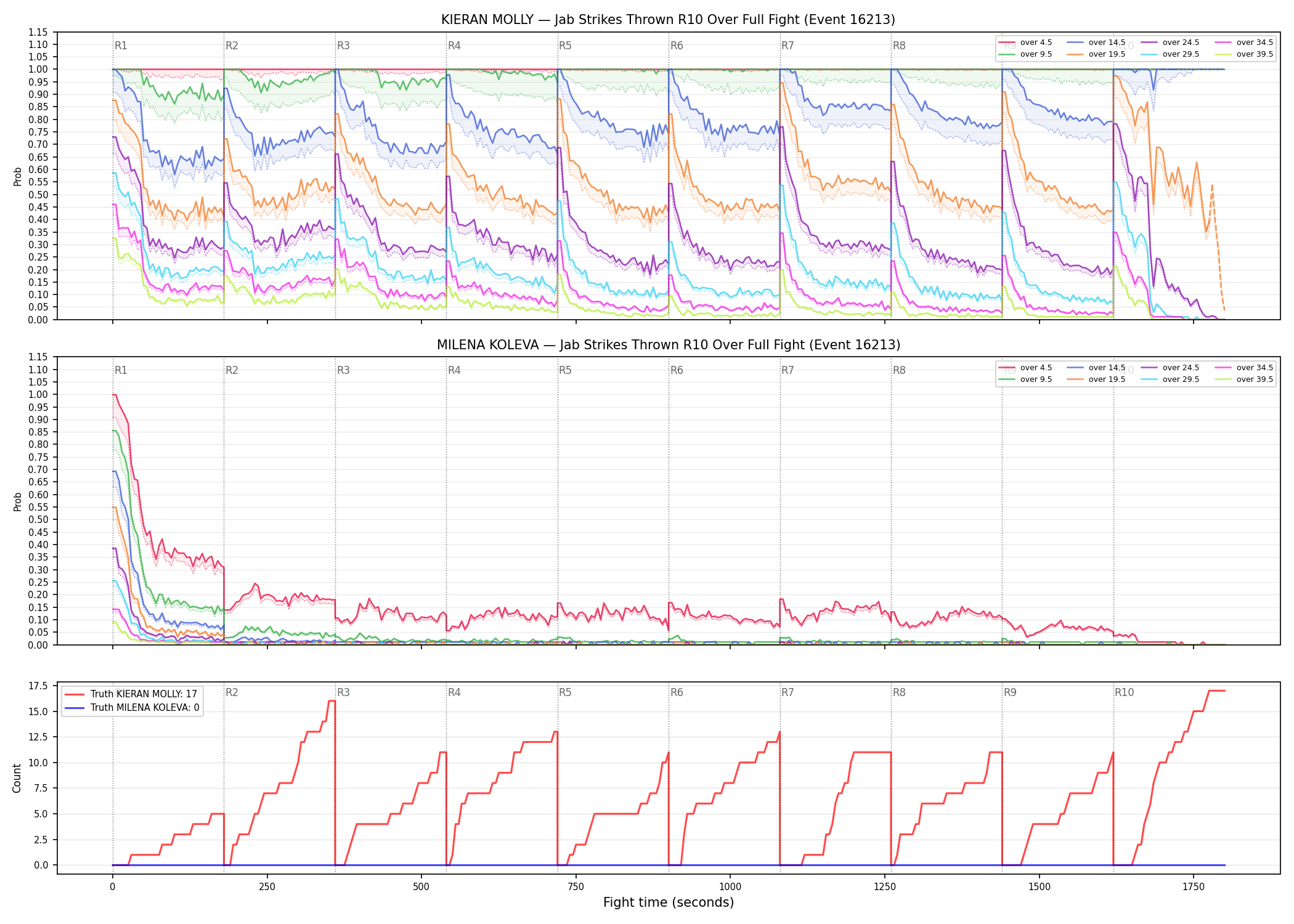 Round: Jab Strikes Thrown — round 10 — fight view — Dev