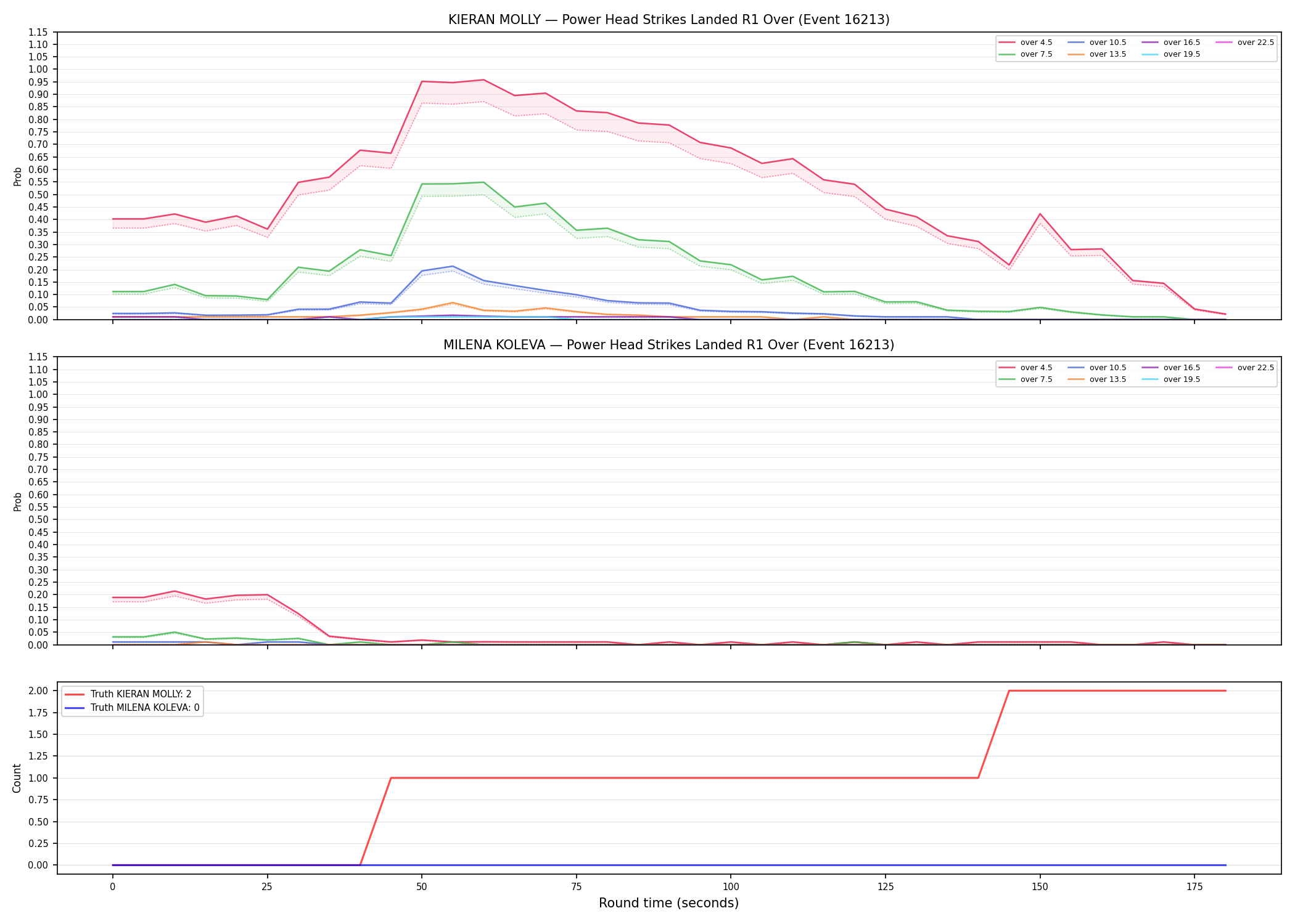 Round: Power Head Strikes Landed — round 1 — Dev