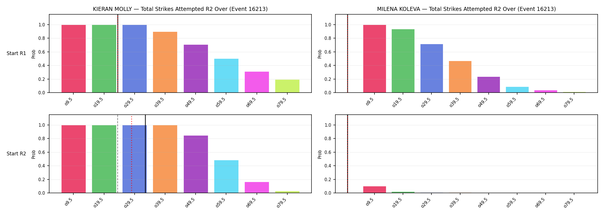 Round: Total Strikes Attempted — round 2 — snapshots — Dev