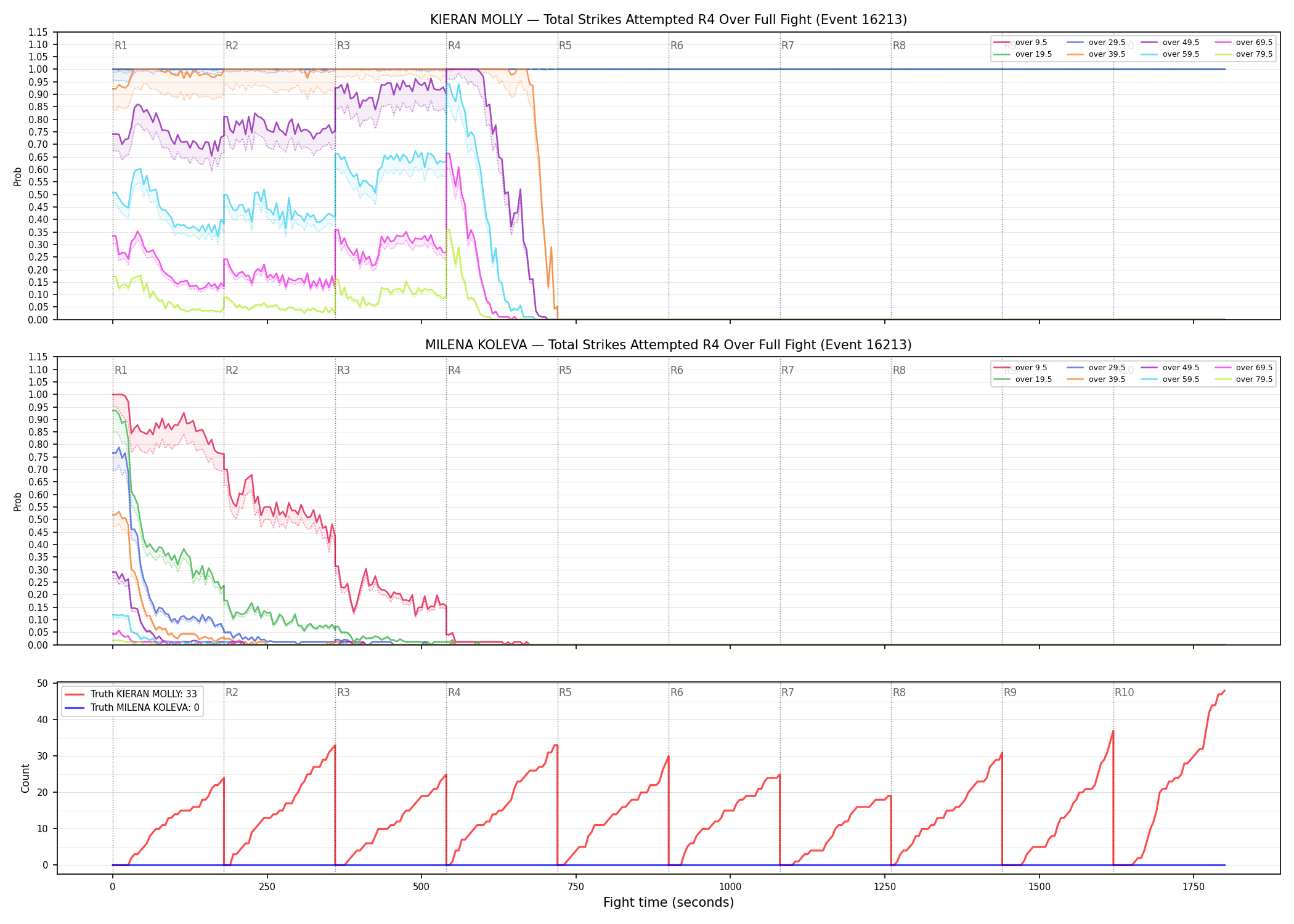 Round: Total Strikes Attempted — round 4 — fight view — Dev