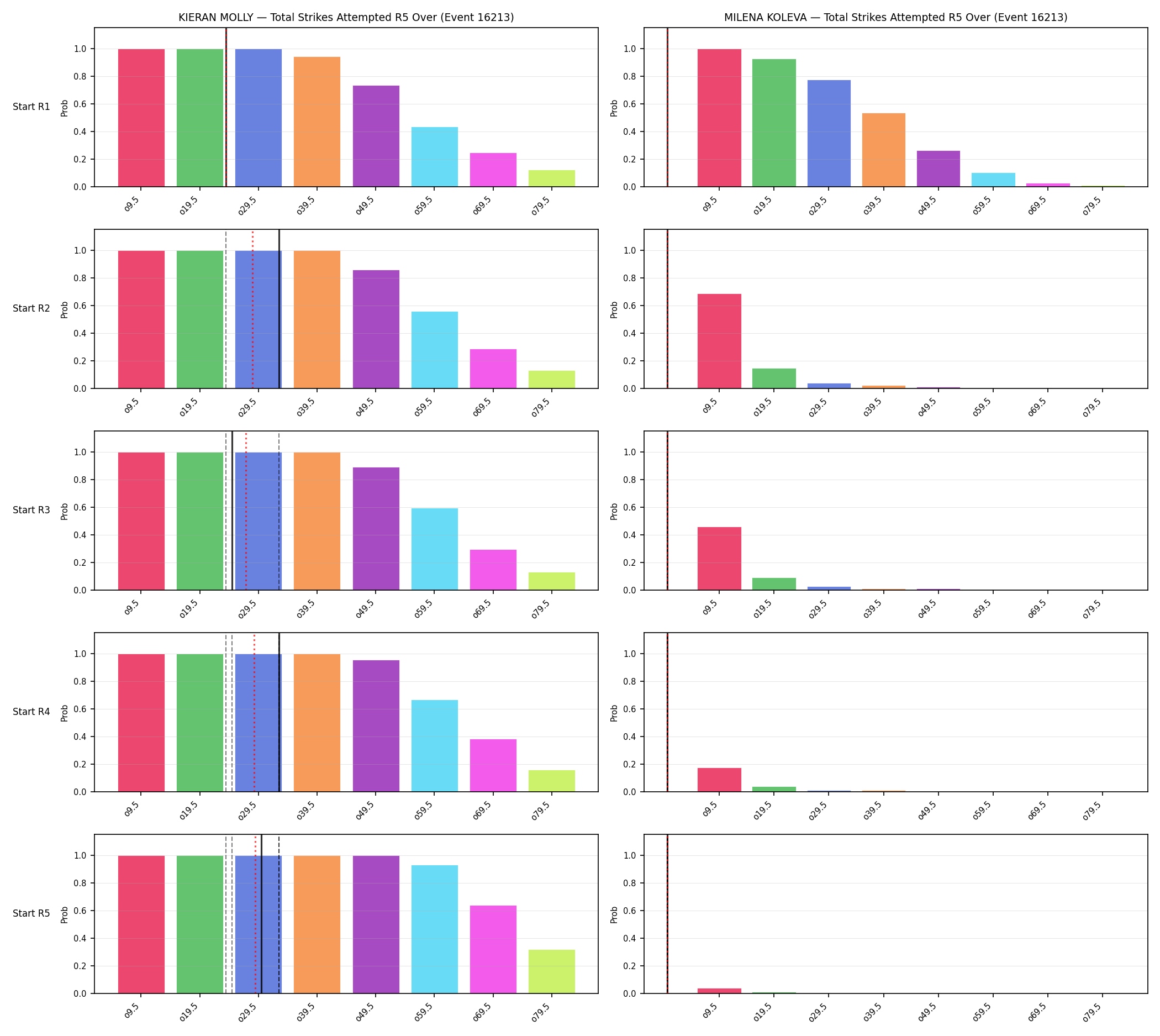 Round: Total Strikes Attempted — round 5 — snapshots — Dev