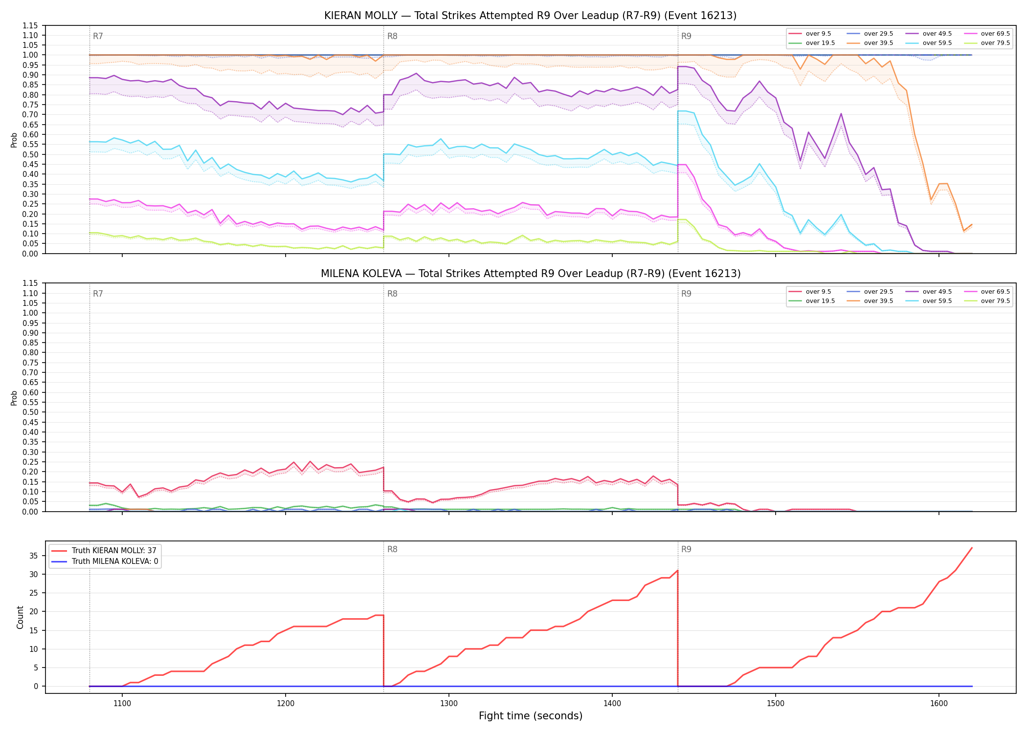 Round: Total Strikes Attempted — round 9 — leadup — Dev