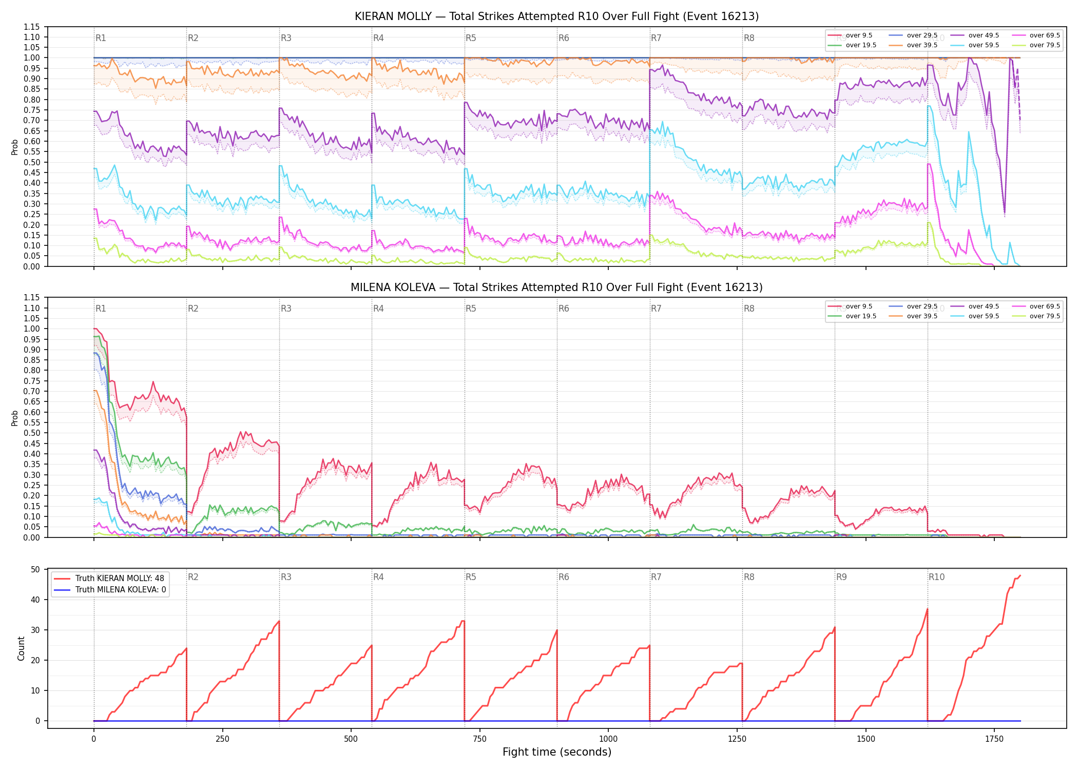 Round: Total Strikes Attempted — round 10 — fight view — Dev