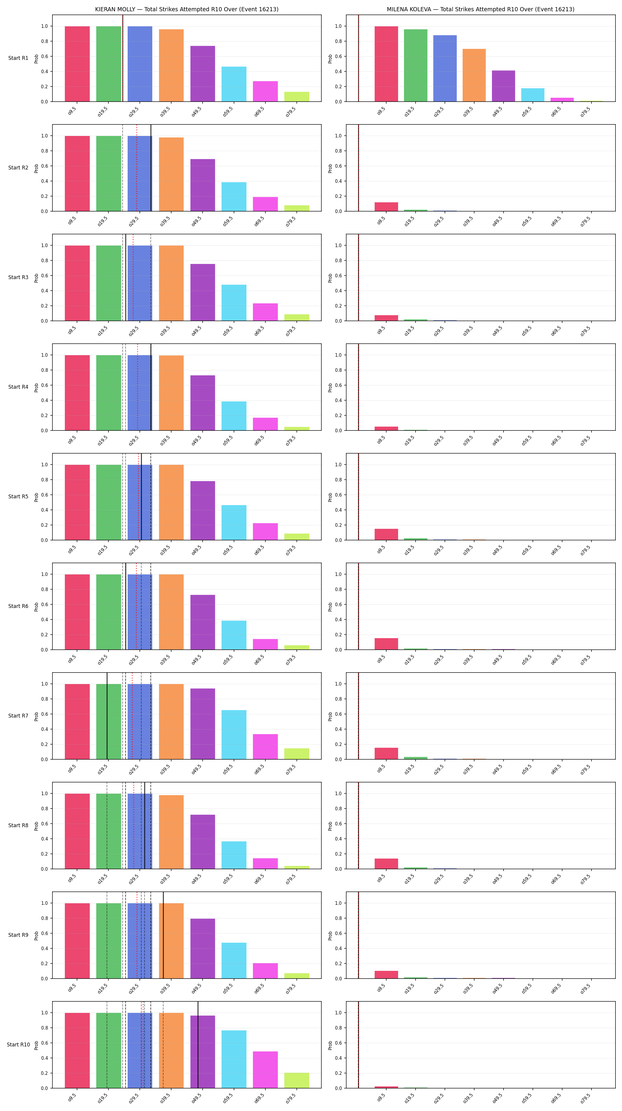 Round: Total Strikes Attempted — round 10 — snapshots — Dev