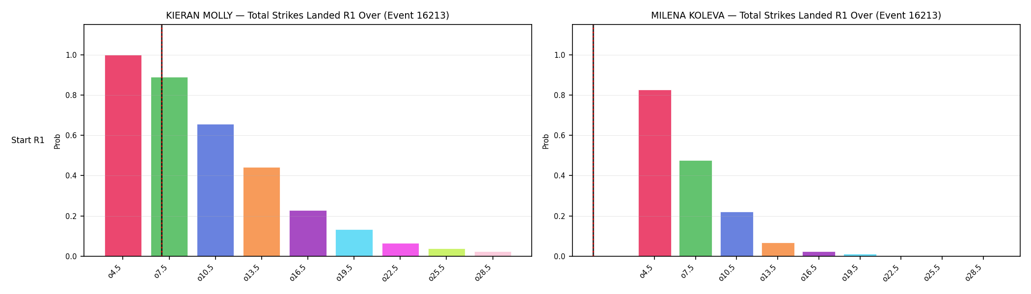 Round: Total Strikes Landed — round 1 — snapshots — Dev