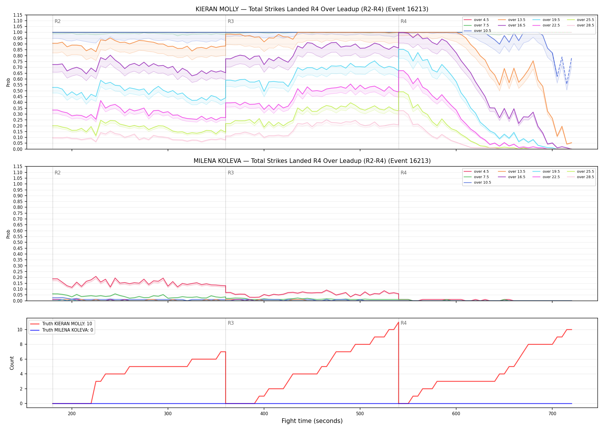 Round: Total Strikes Landed — round 4 — leadup — Dev