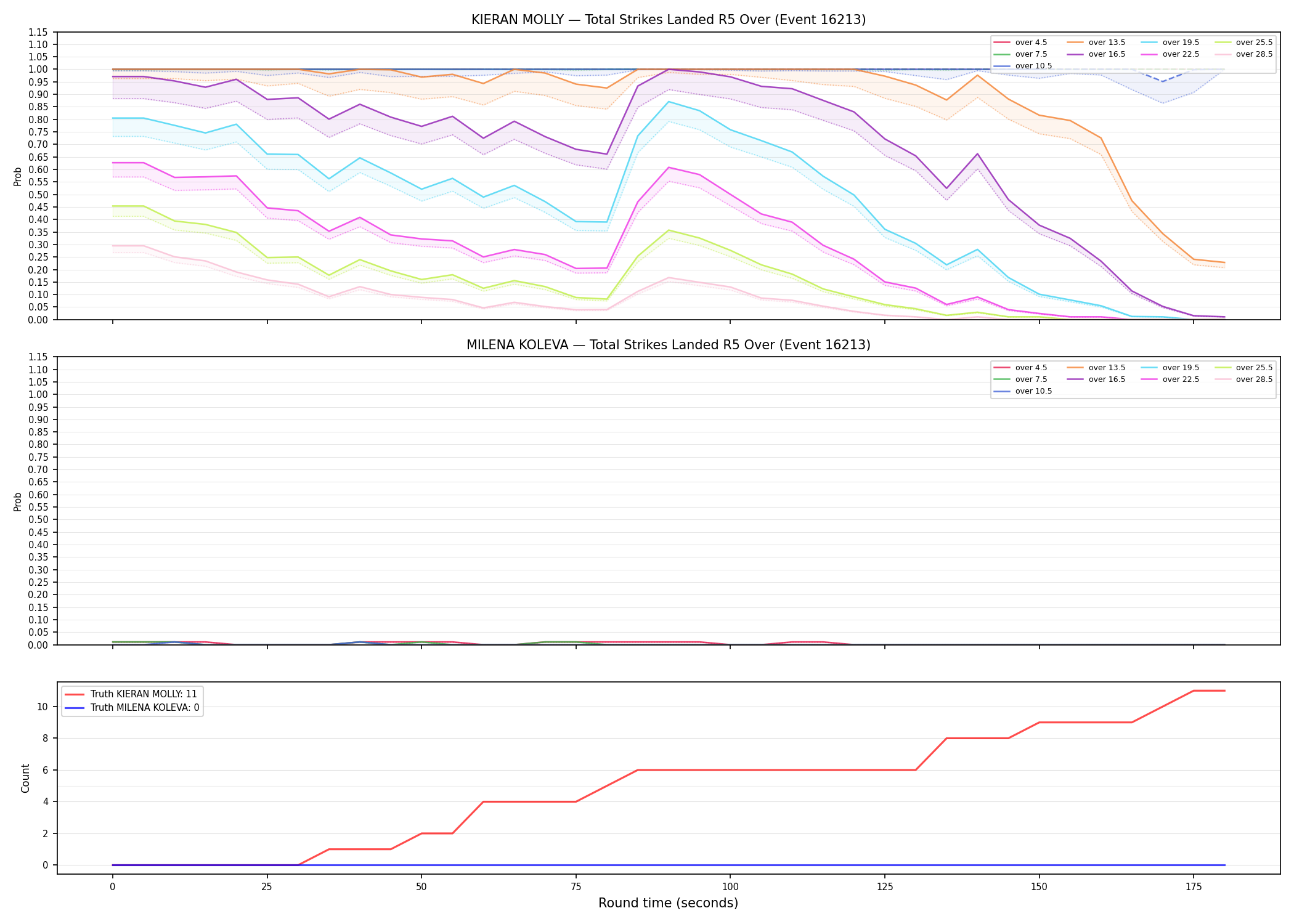 Round: Total Strikes Landed — round 5 — Dev