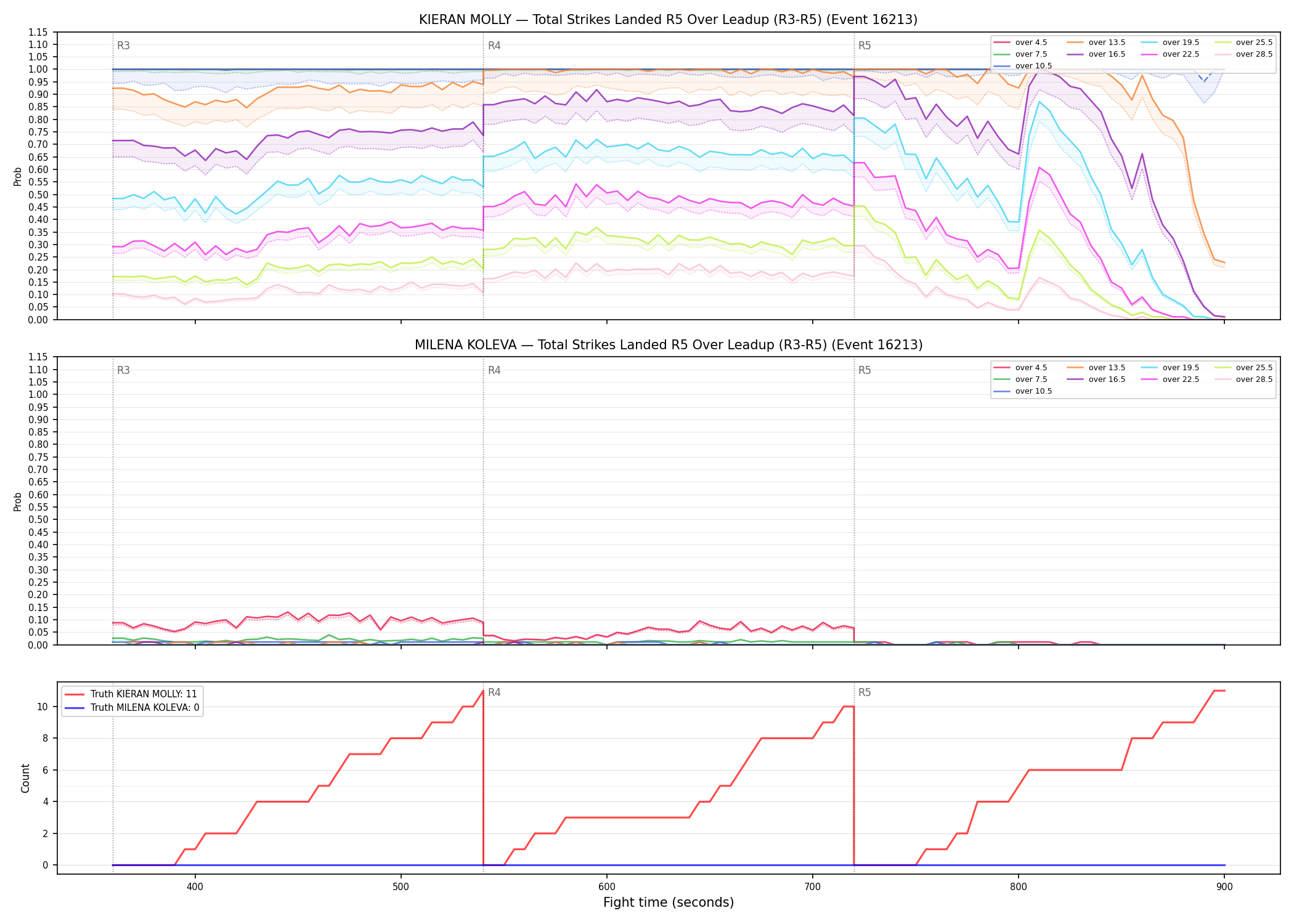 Round: Total Strikes Landed — round 5 — leadup — Dev